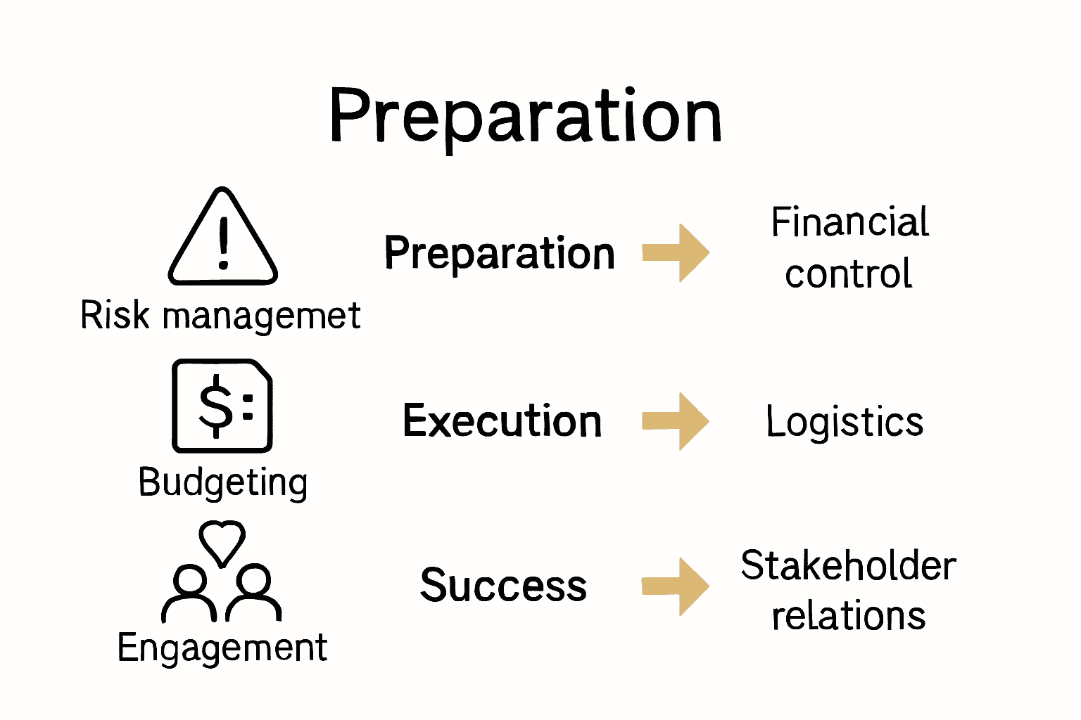 Infographic showing risk, cost, and success factors in corporate event management