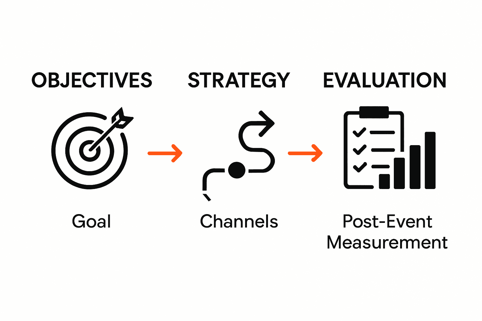 Infographic outlining objectives, strategy, and evaluation stages of event marketing workflow