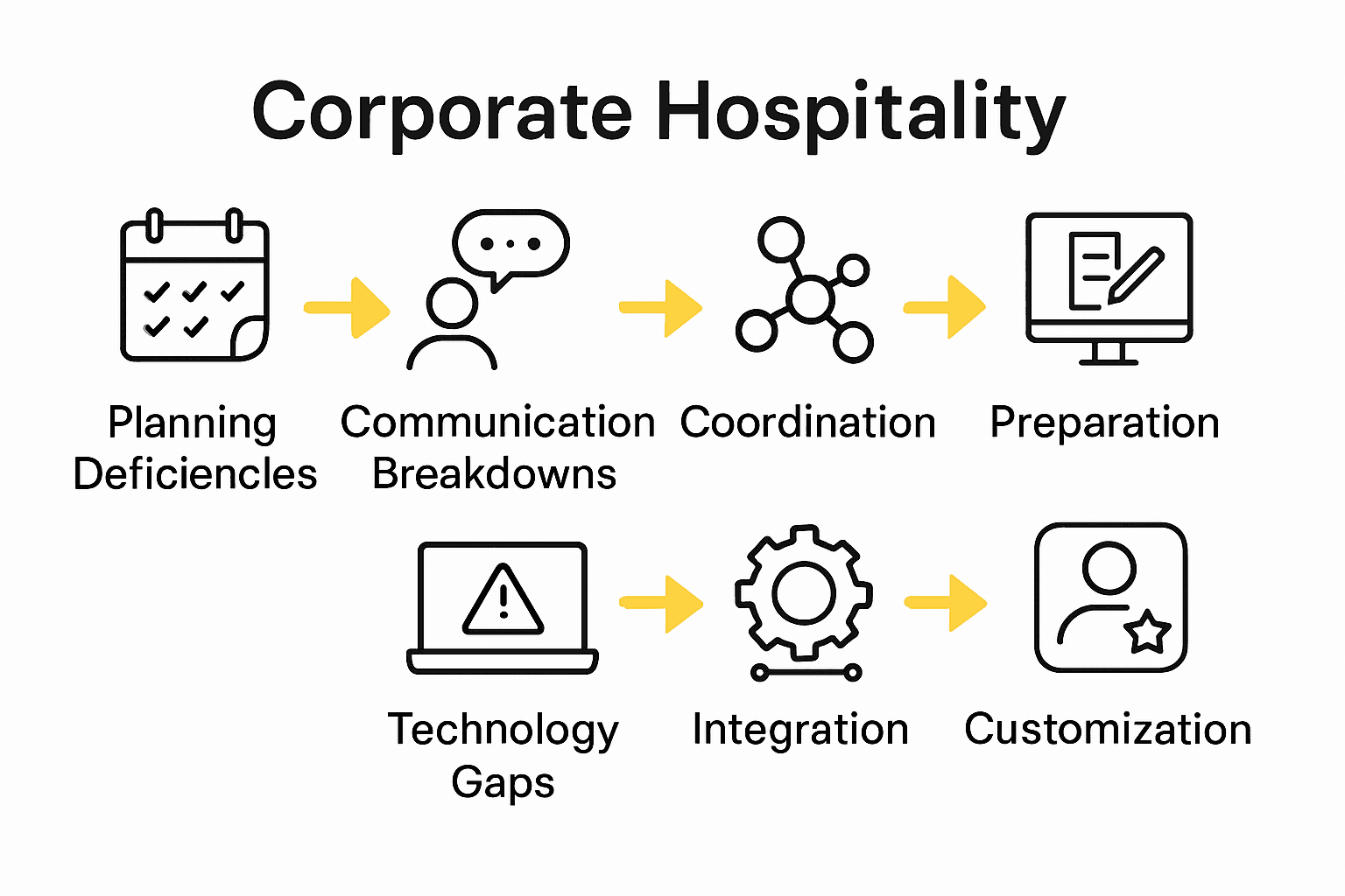 Infographic illustrating pitfalls and solutions in corporate hospitality