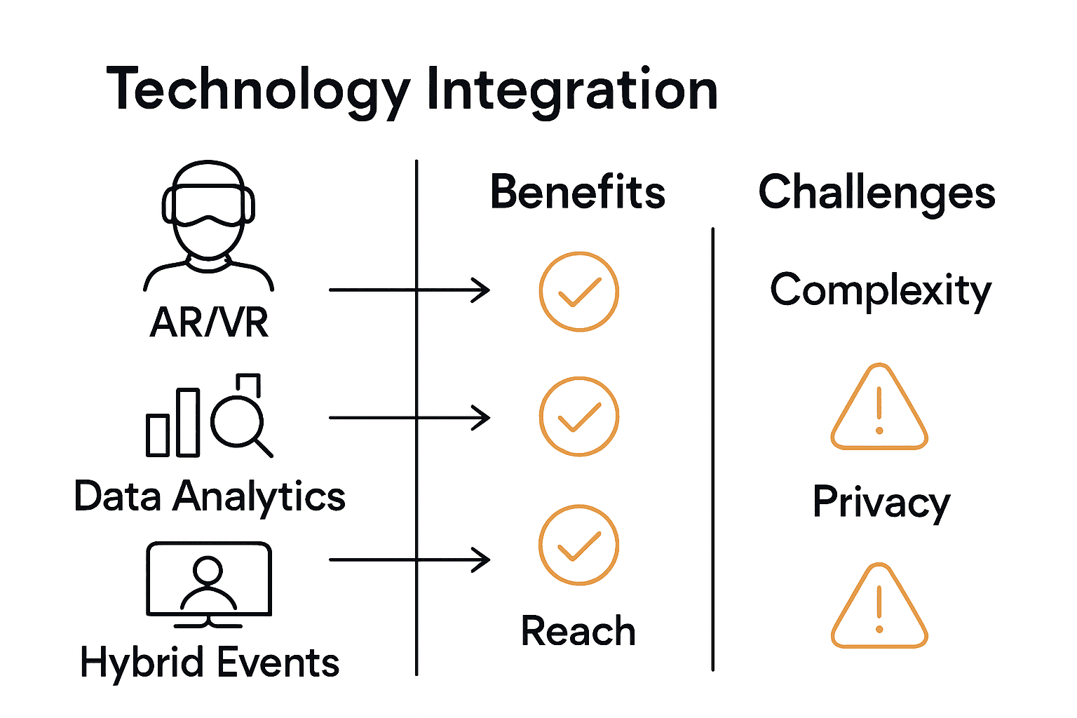 Infographic comparing benefits and challenges of event innovation types