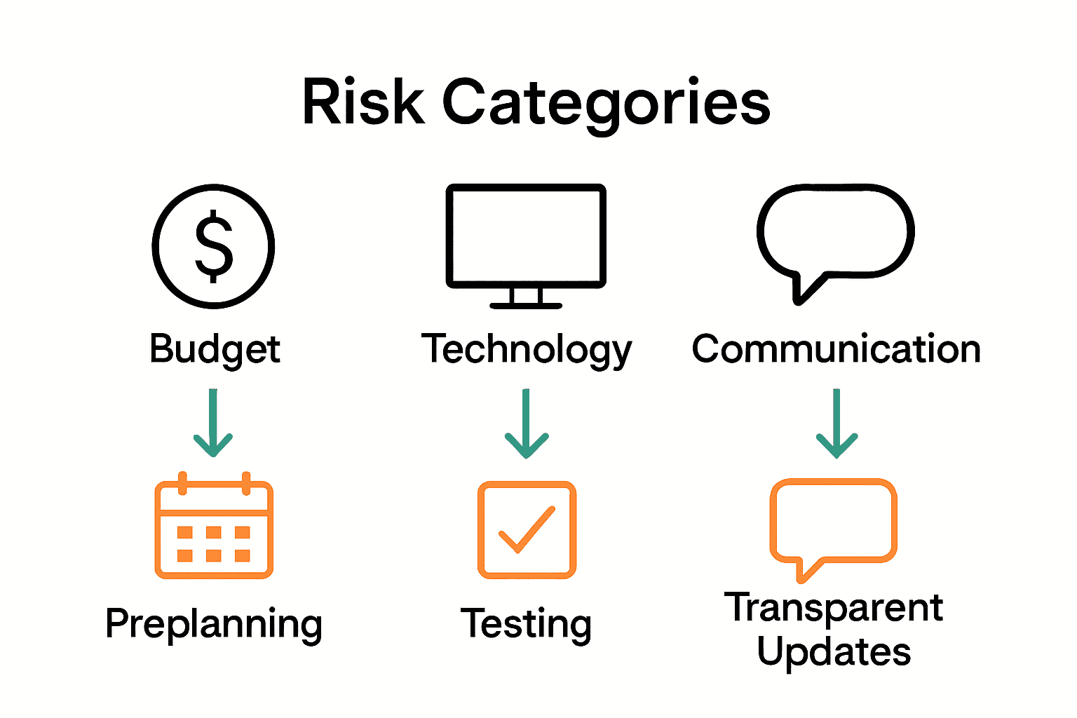 Infographic showing top risks in event management and mitigation strategies