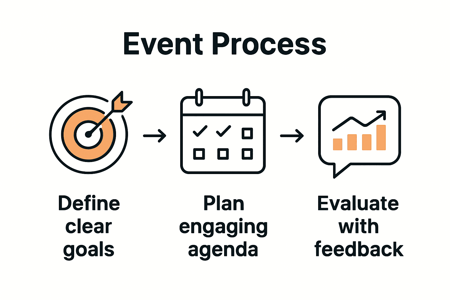 Infographic showing three core steps: define objectives, plan agenda, evaluate results